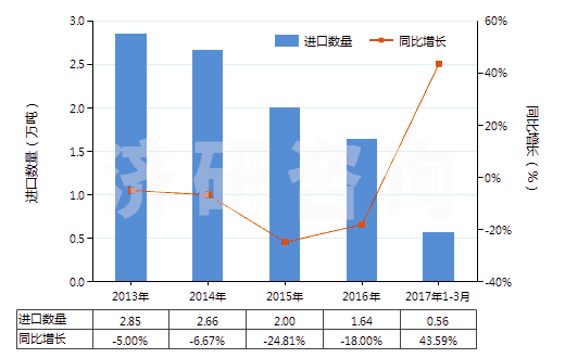 2013-2017年3月中國初級形狀的其他鹵代丁基橡膠(HS40023910)進口量及增速統(tǒng)計